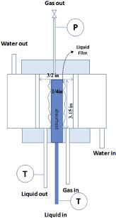 Absorption In Wetted Wall Column